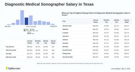 diagnostic medical sonography salary texas.